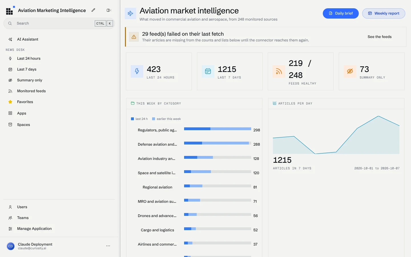 The landing page this morning: 423 articles in the last 24 hours and 1,215 in seven days, feed health, the week by category and articles per day. The Daily brief and Weekly report buttons open a chat with the request already sent.
