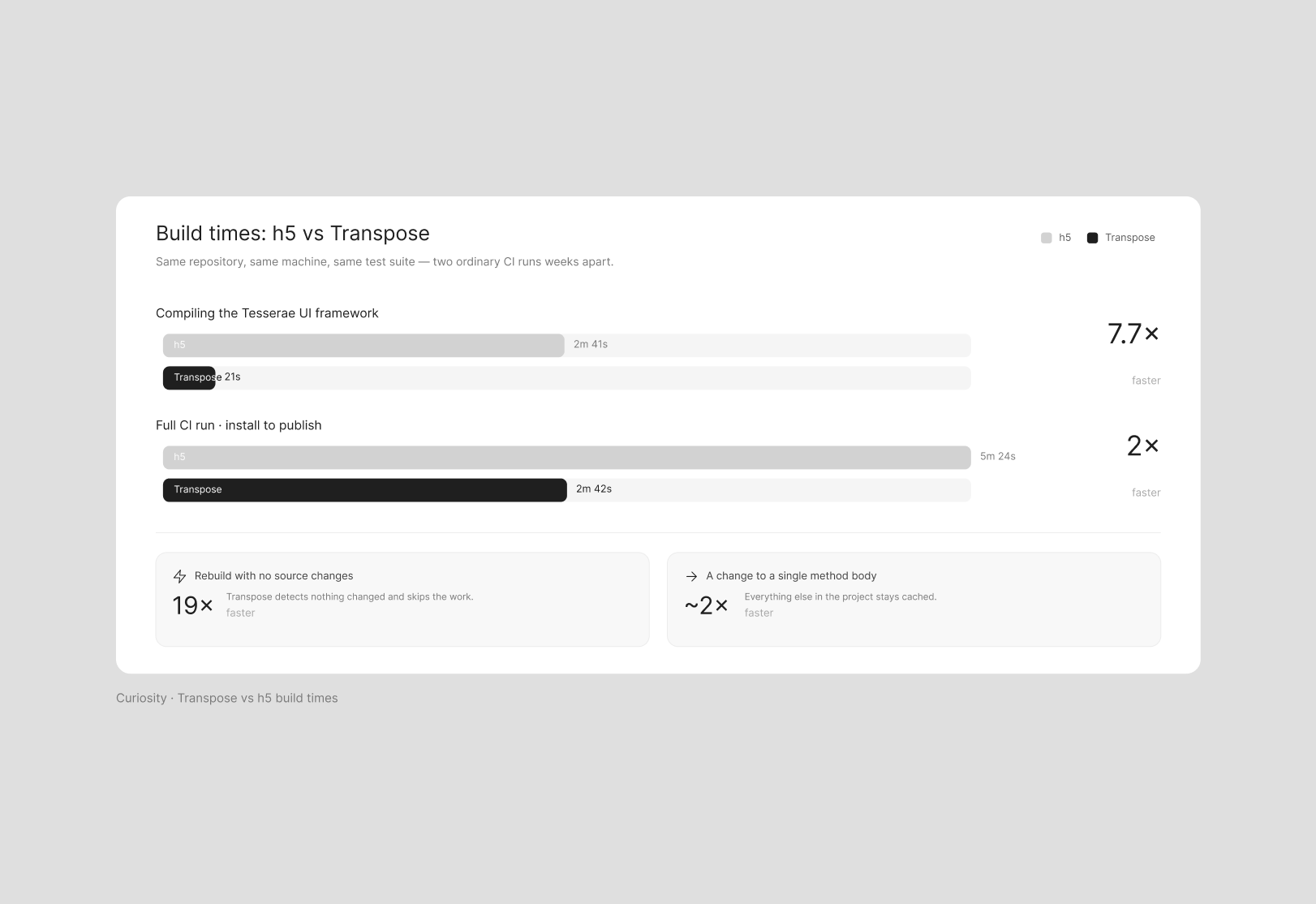 Before-and-after figure: compiling the Tesserae UI framework takes 2 minutes 41 seconds with h5 and 21 seconds with Transpose — 7.7 times faster.